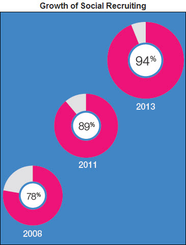 Jobvite.com asked over 800 employers if they were using or planning to use social media for their...